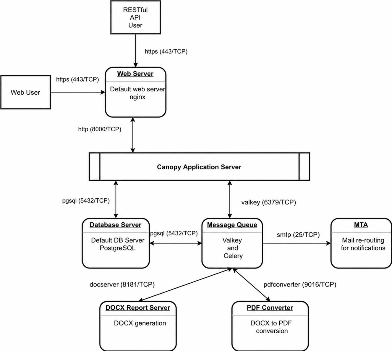 Logical design diagram showing Canopy's three main components: web service, database layer, and document generation service